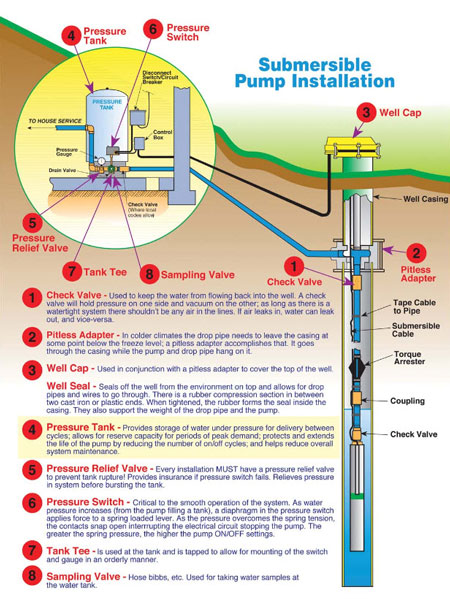 Submersible Well Pump Installation